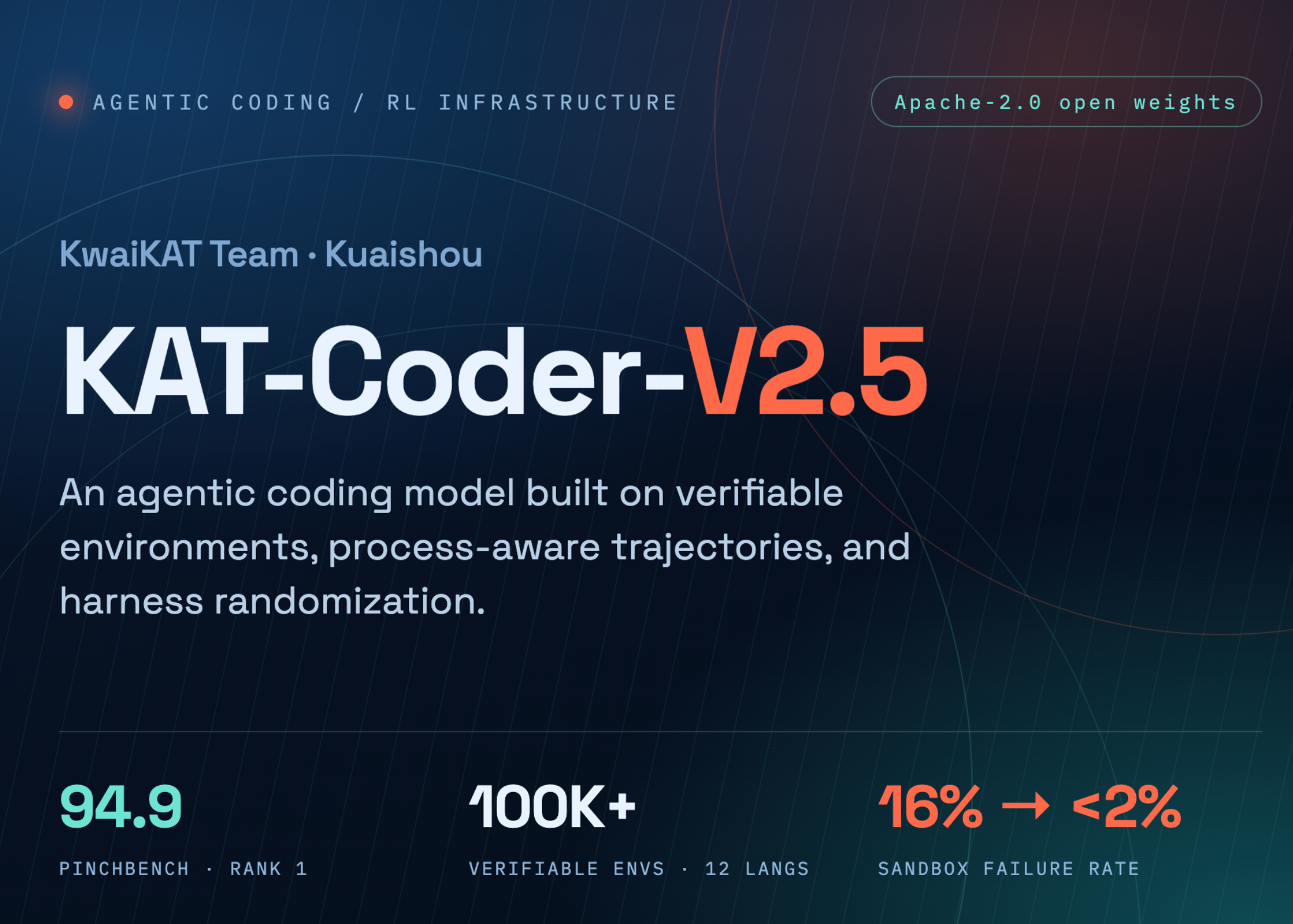 KwaiKAT Perkenalkan KAT-Coder-V2.5: Model Koding Terpercaya Baru